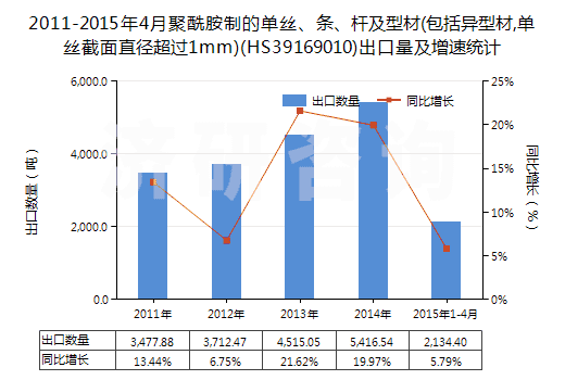 2011-2015年4月聚酰胺制的單絲、條、桿及型材(包括異型材,單絲截面直徑超過1mm)(HS39169010)出口量及增速統(tǒng)計